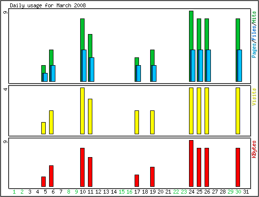 Daily usage