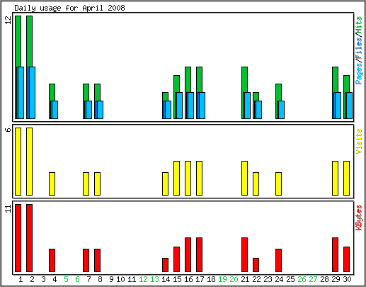 Daily usage