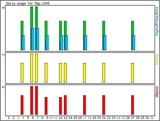 Daily usage