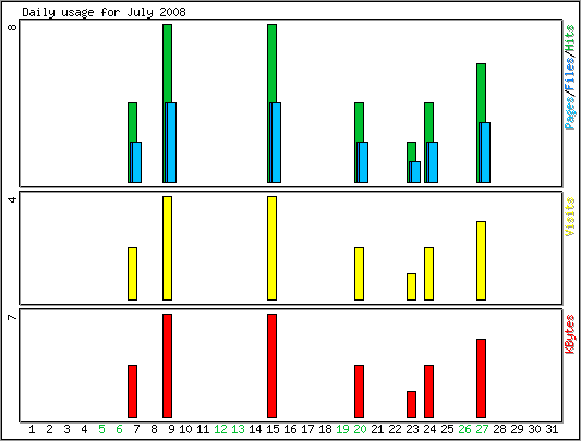 Daily usage