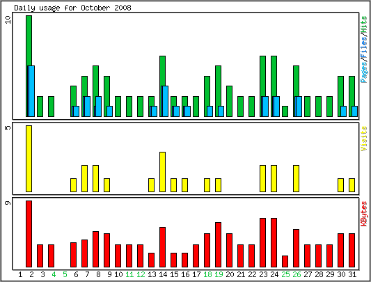 Daily usage