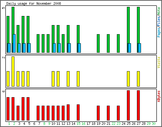 Daily usage