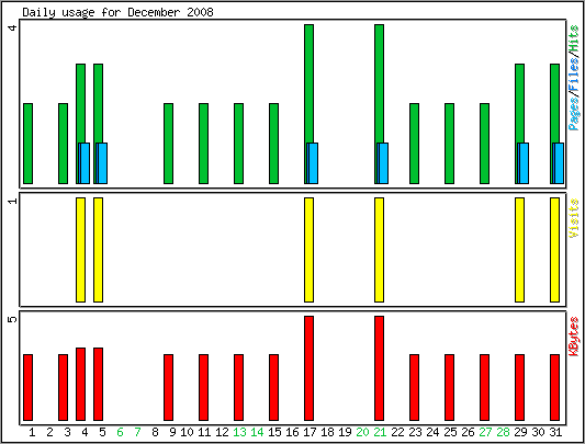 Daily usage