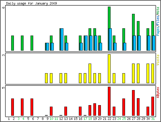 Daily usage