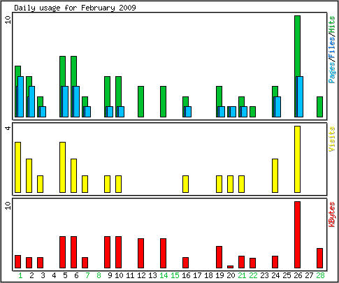 Daily usage