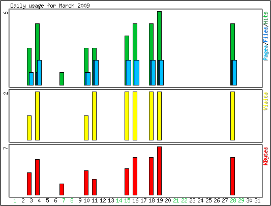 Daily usage