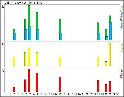 Daily usage