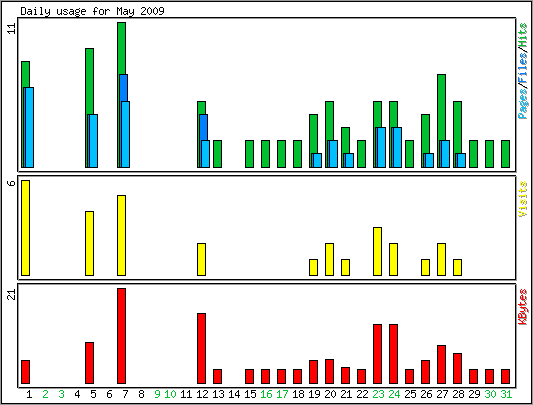 Daily usage