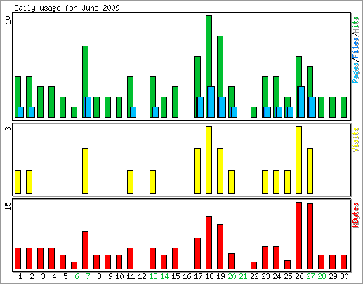 Daily usage