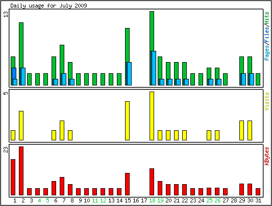 Daily usage