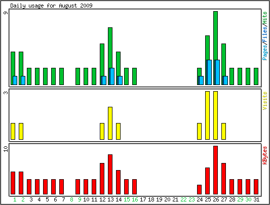 Daily usage