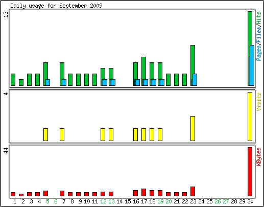 Daily usage