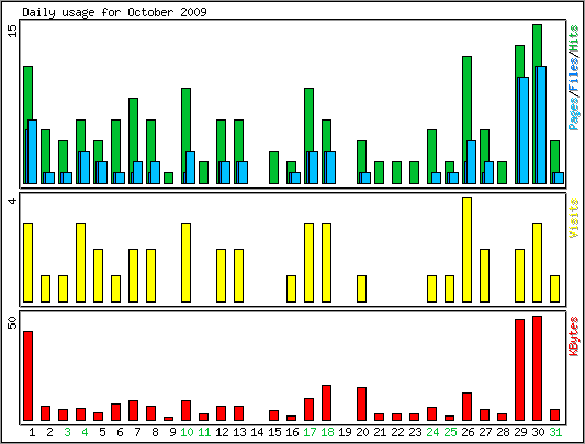 Daily usage