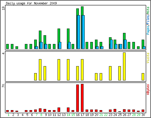 Daily usage