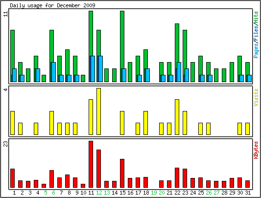 Daily usage