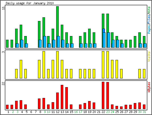 Daily usage