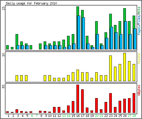 Daily usage