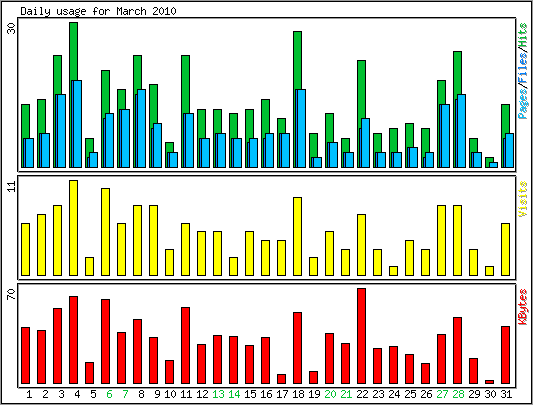 Daily usage