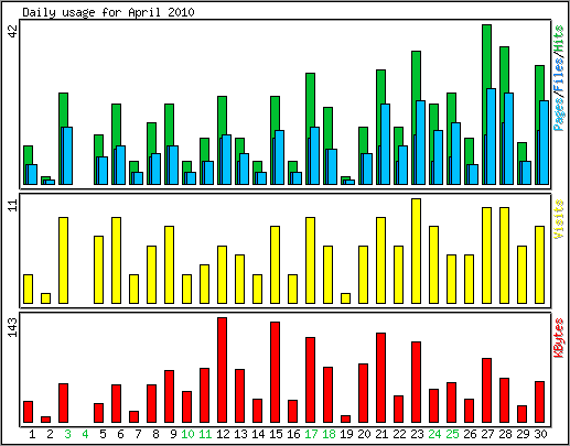 Daily usage