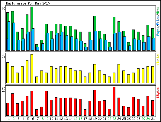 Daily usage