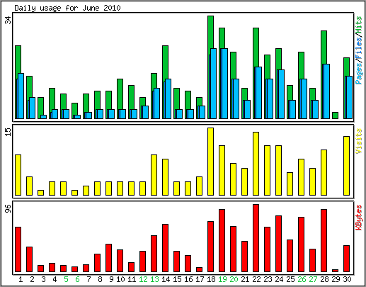 Daily usage