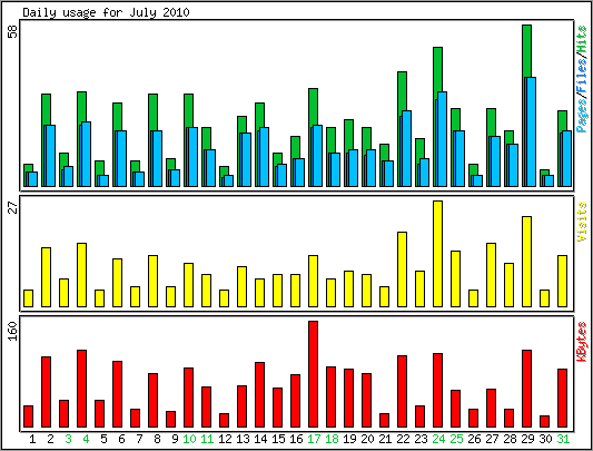 Daily usage