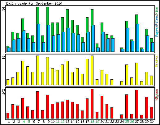 Daily usage