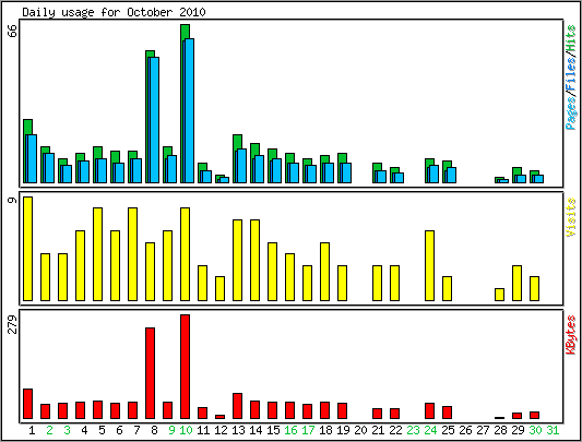 Daily usage