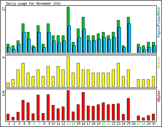 Daily usage