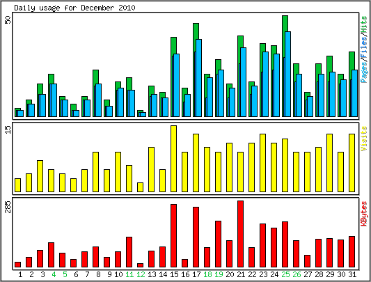 Daily usage