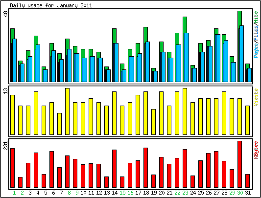 Daily usage