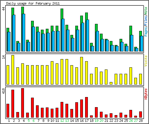 Daily usage