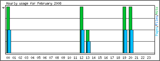 Hourly usage