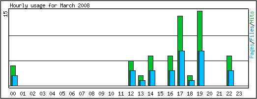 Hourly usage