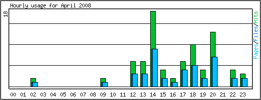 Hourly usage