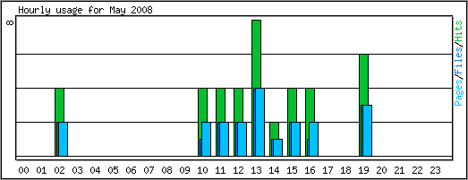 Hourly usage