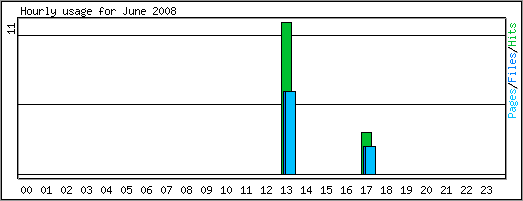 Hourly usage