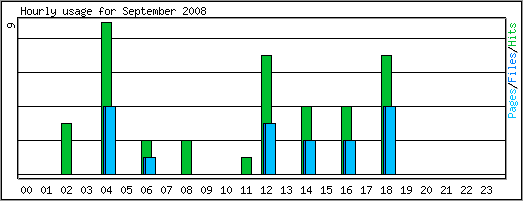 Hourly usage