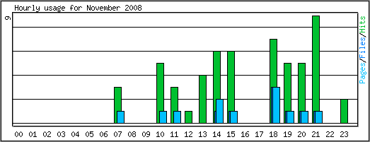 Hourly usage