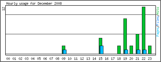 Hourly usage