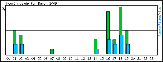 Hourly usage