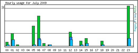 Hourly usage