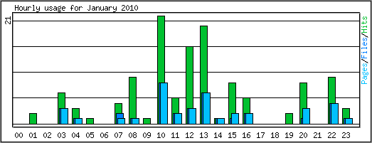 Hourly usage