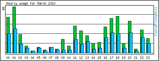 Hourly usage