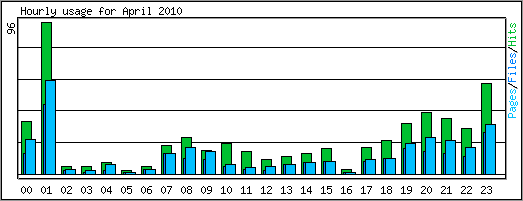 Hourly usage