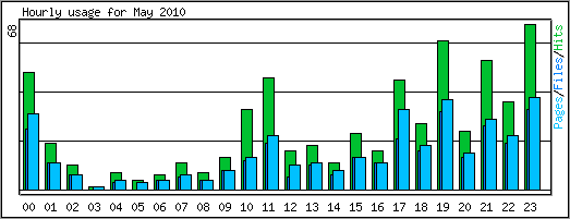 Hourly usage