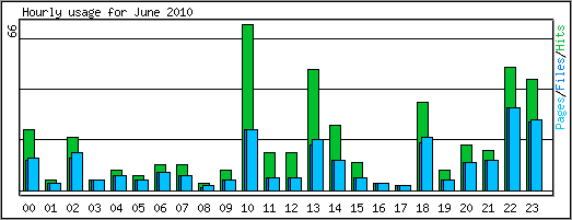 Hourly usage