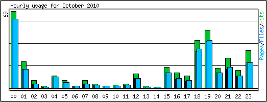 Hourly usage