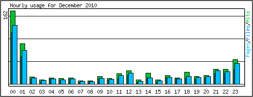 Hourly usage